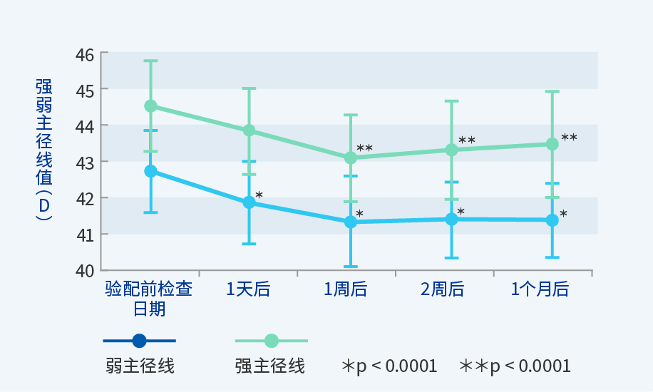 图：强弱主径线值变化