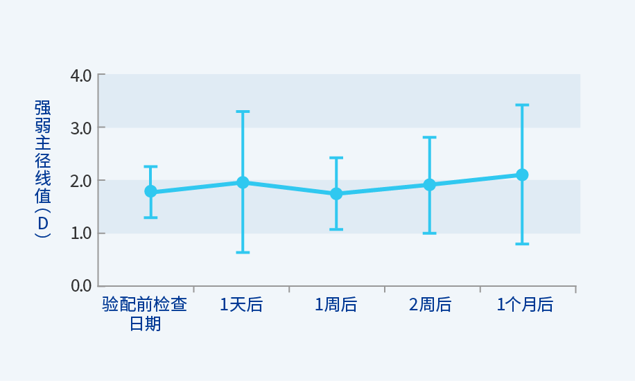 图：强弱主径线值之差