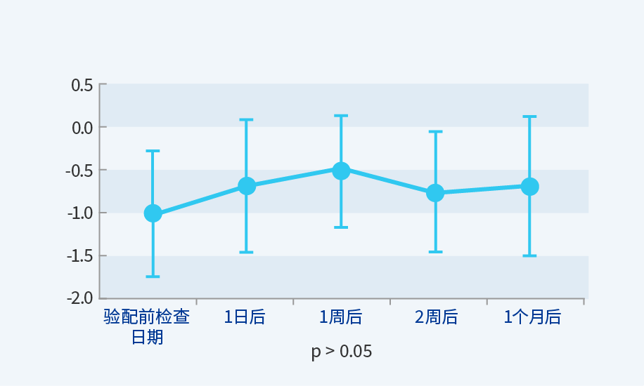 图：主观验光（柱镜度数）