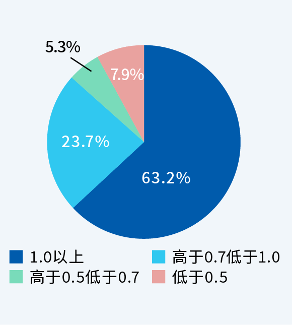 图：有效性评估