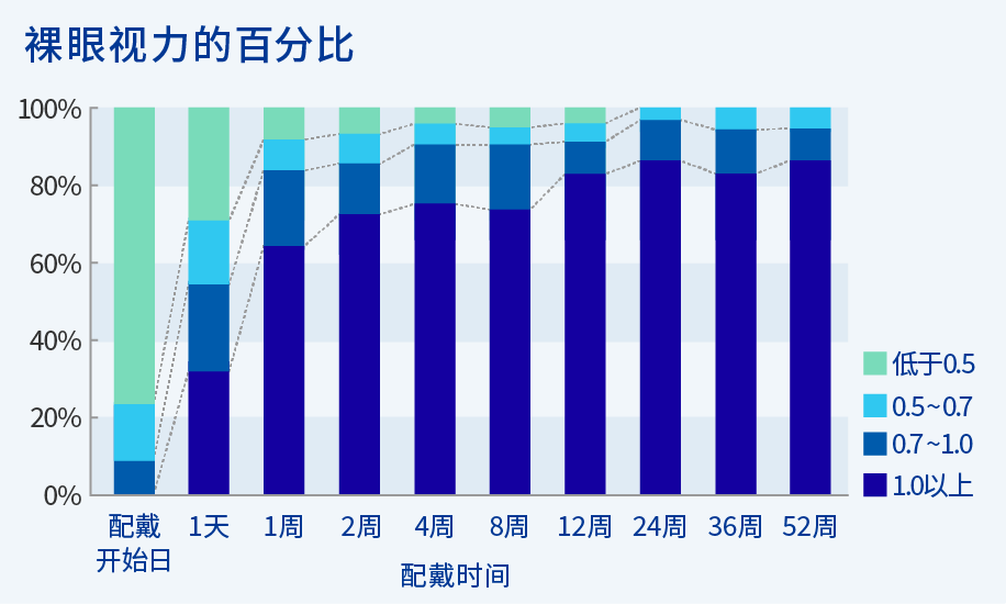 图：裸眼视力比例