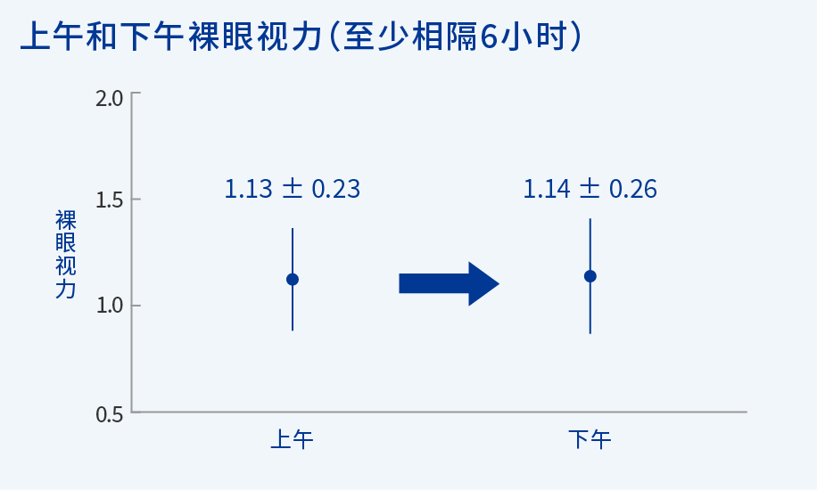 图：裸眼视力的日间变化