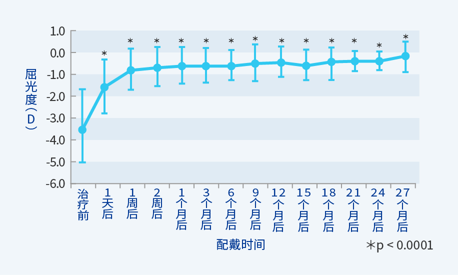 图：等效球镜度数的变化