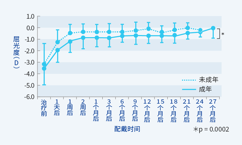 图：成年组和未成年组的等效球镜度数变化