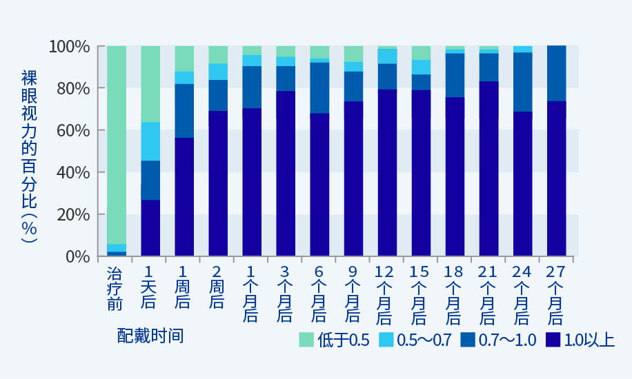 图：裸眼视力的分层比例