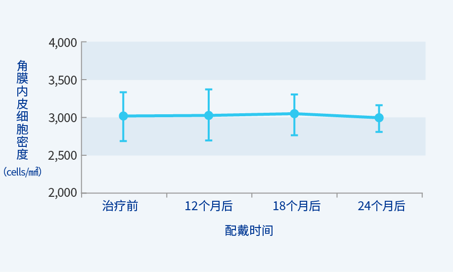 图：角膜内皮细胞密度的变化