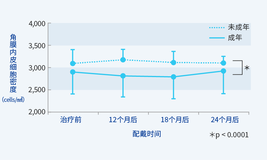 图：角膜内皮细胞密度的变化，成年组和未成年组