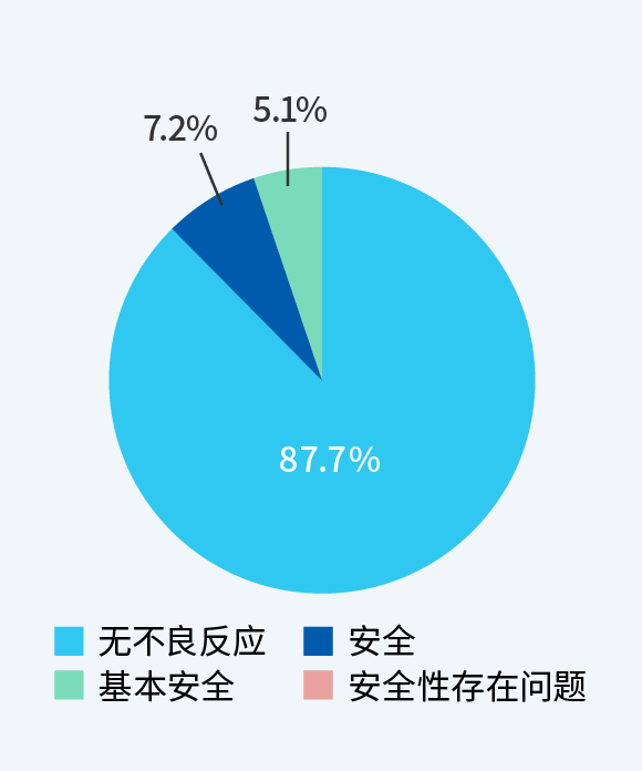 图：安全性