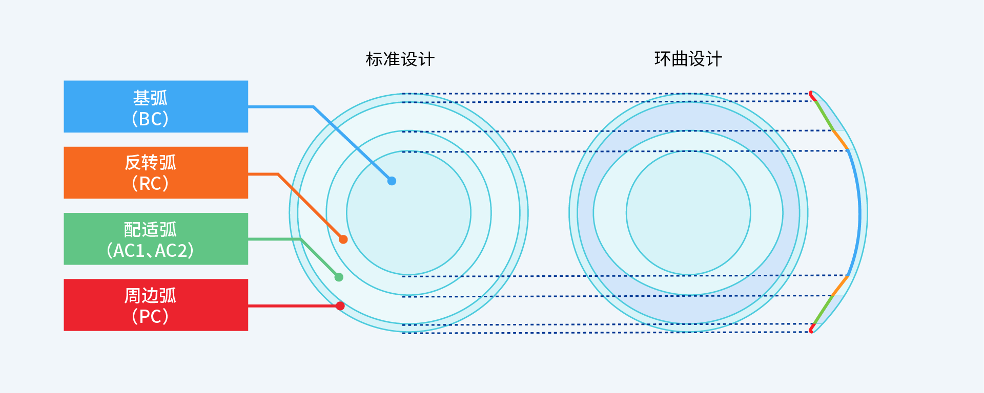 图：镜片设计