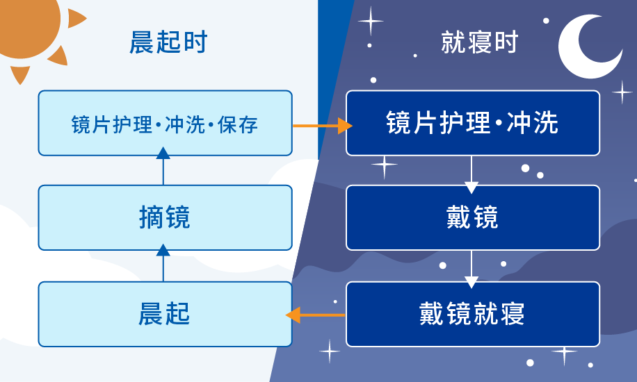 图：角膜塑形镜的佩戴周期